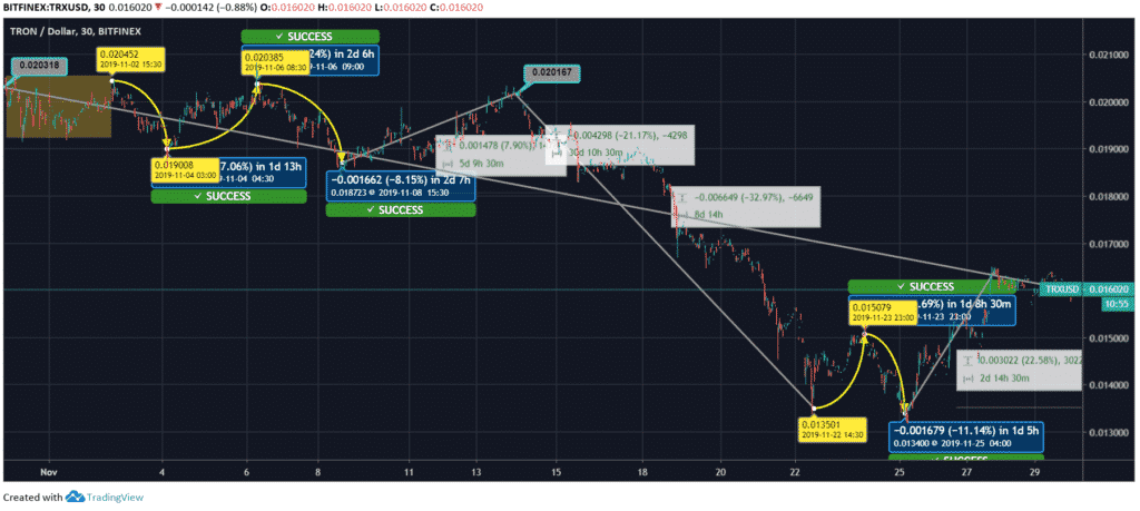 Tron (TRX) Price Chart