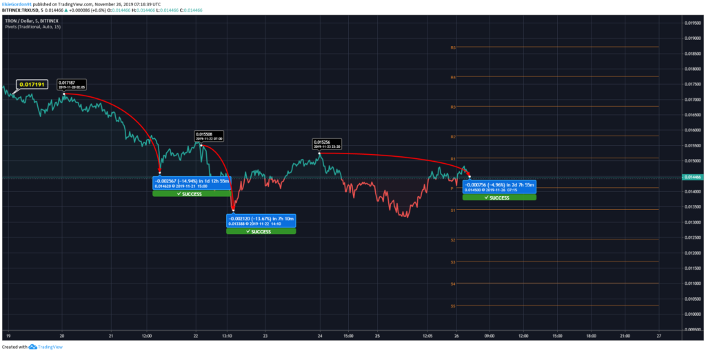 TRX Price Chart