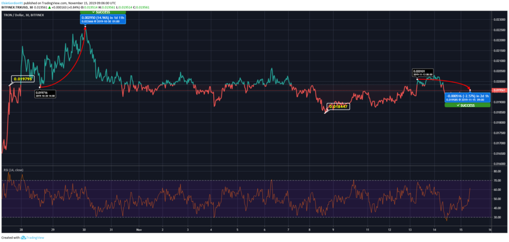 Tron (TRX) Price Forecast