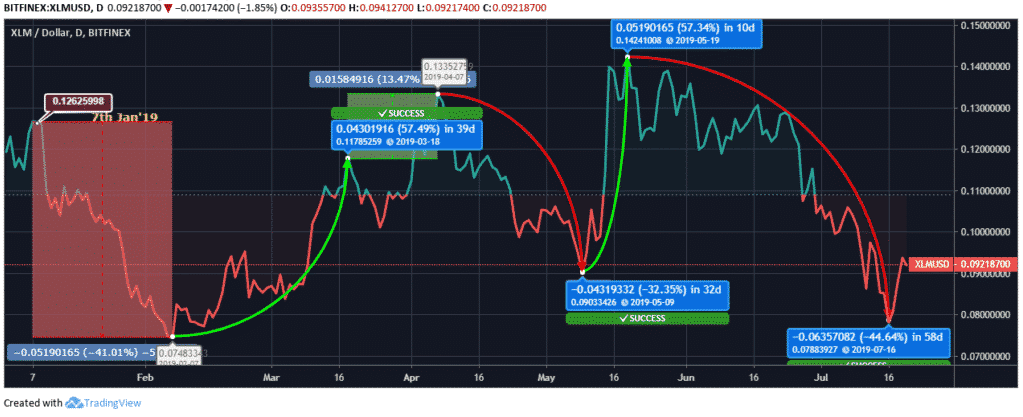 Stellar Price Prediction